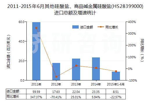 2011-2015年6月其他硅酸鹽、商品堿金屬硅酸鹽(HS28399000)進(jìn)口總額及增速統(tǒng)計(jì)